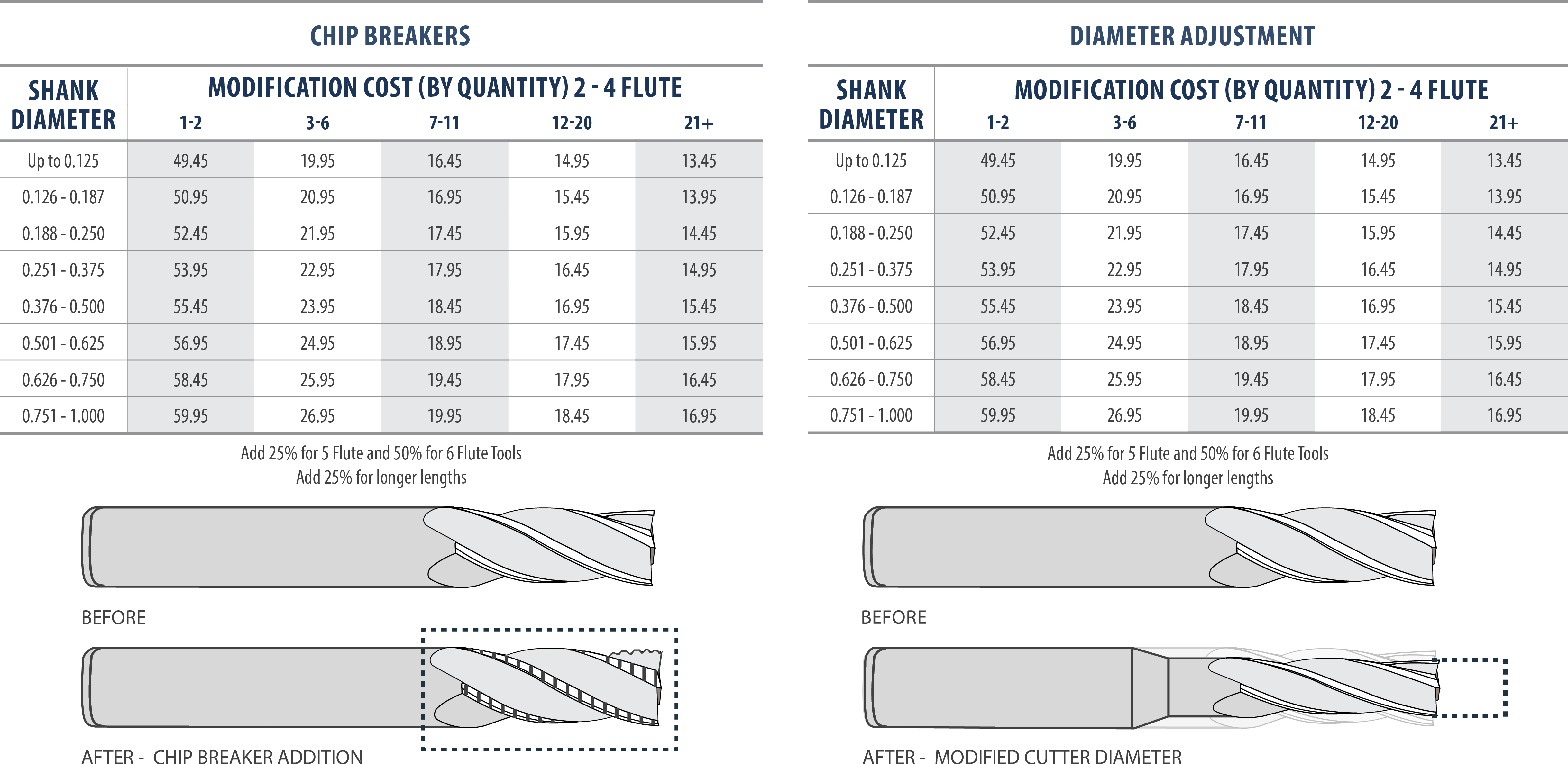 Weldon Flat Shank 1.5748 Shank Diameter 7.2835 Tool Flute Length 1.496 Diameter Seco 50594 PerfoMAX Indexable Insert Drill 